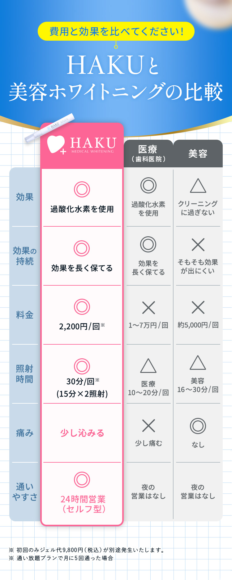 HAKUと美容ホワイトニングの比較